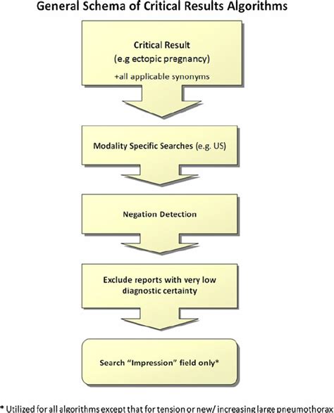 radiology critical results list|Reporting of Critical and Unexpected Exam Procedure 11761 .